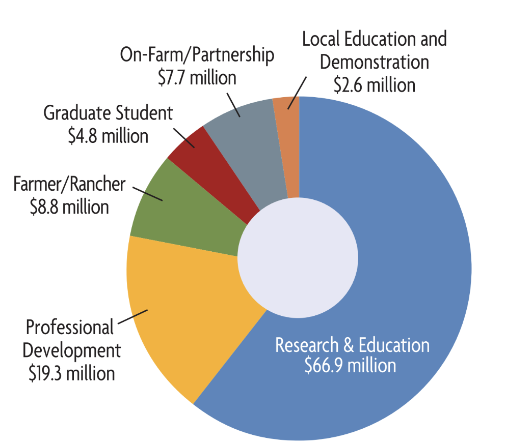 Western SARE Pie Chart