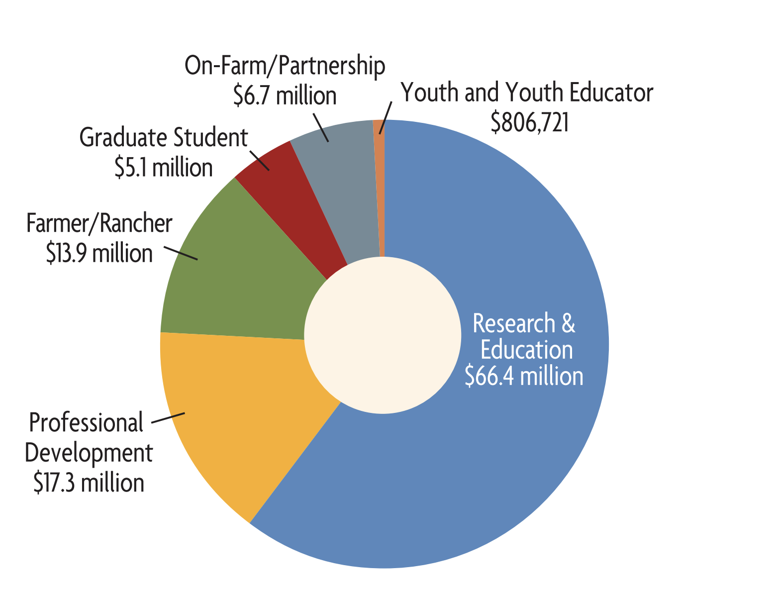 NC grant pie chart