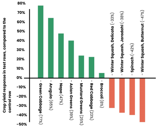 Chart of results from crop yields