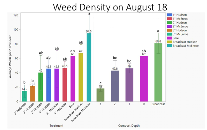 Graph of weed density