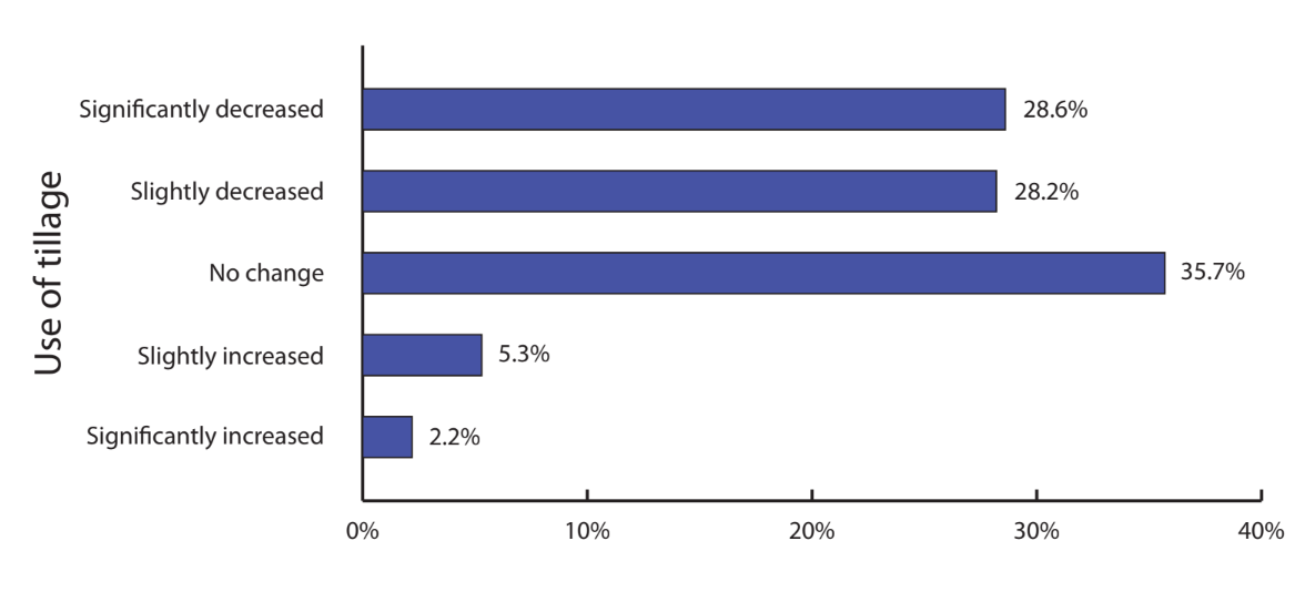 Horizontal bar chart showing use of tillage