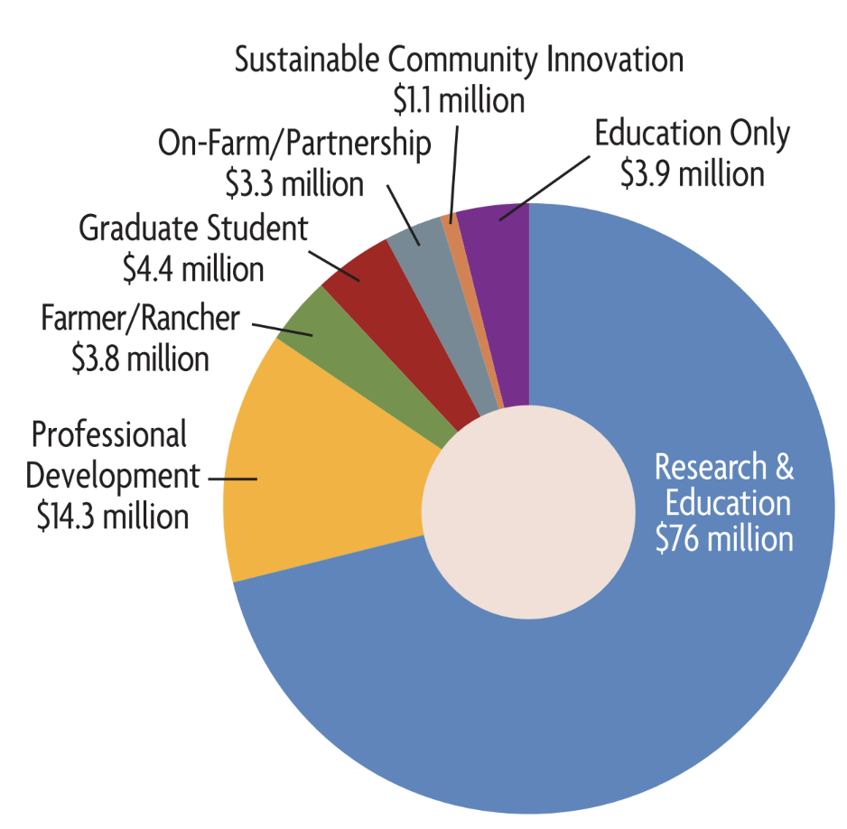 Pie chart for Southern money