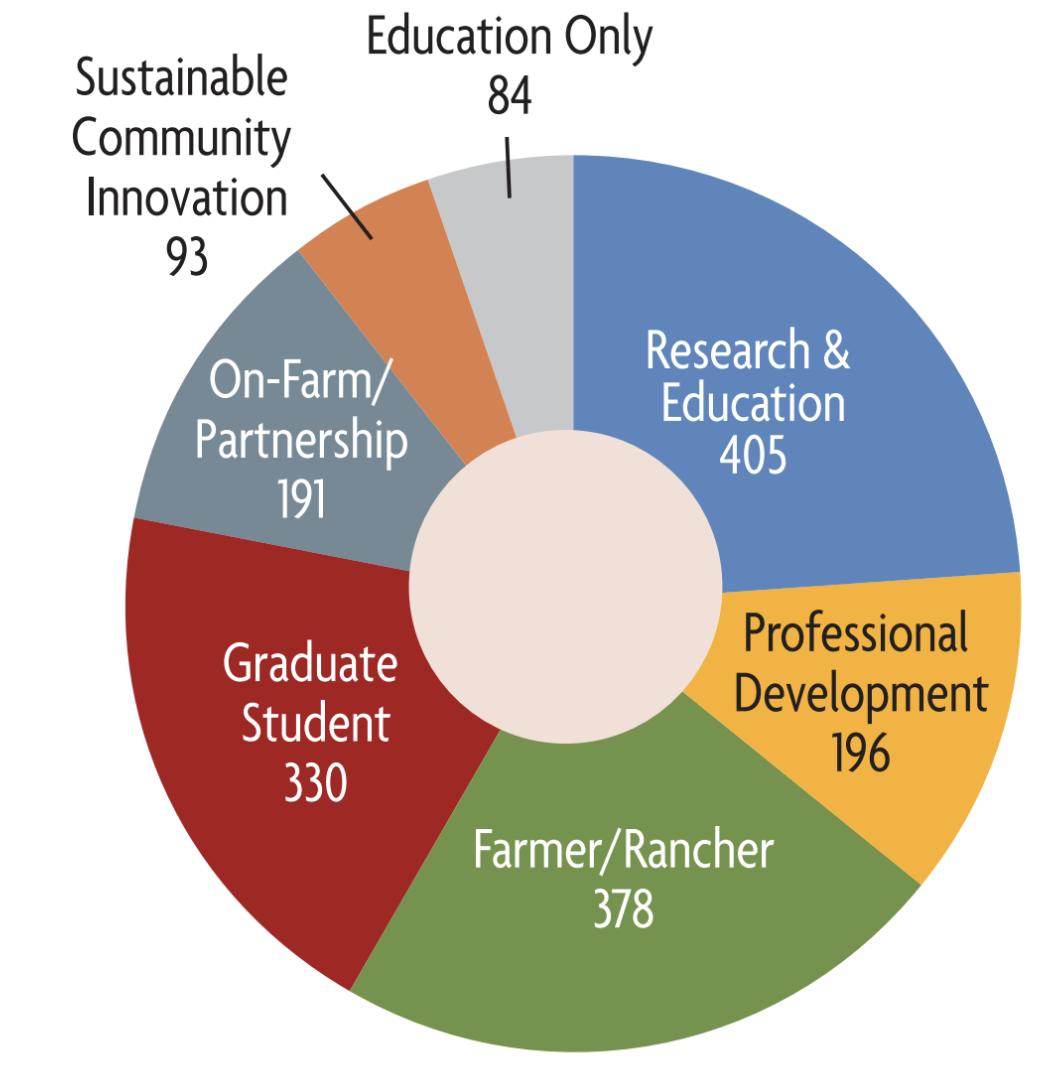 Pie chart for southern grants 2025