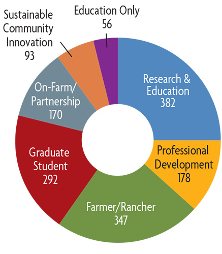 Pie Chart for Southern Grants Awarded in 2023
