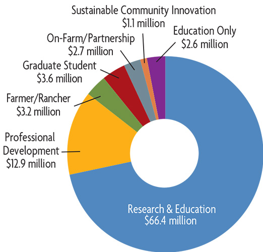 Pie Chart for Southern Grant money awarded in 2023
