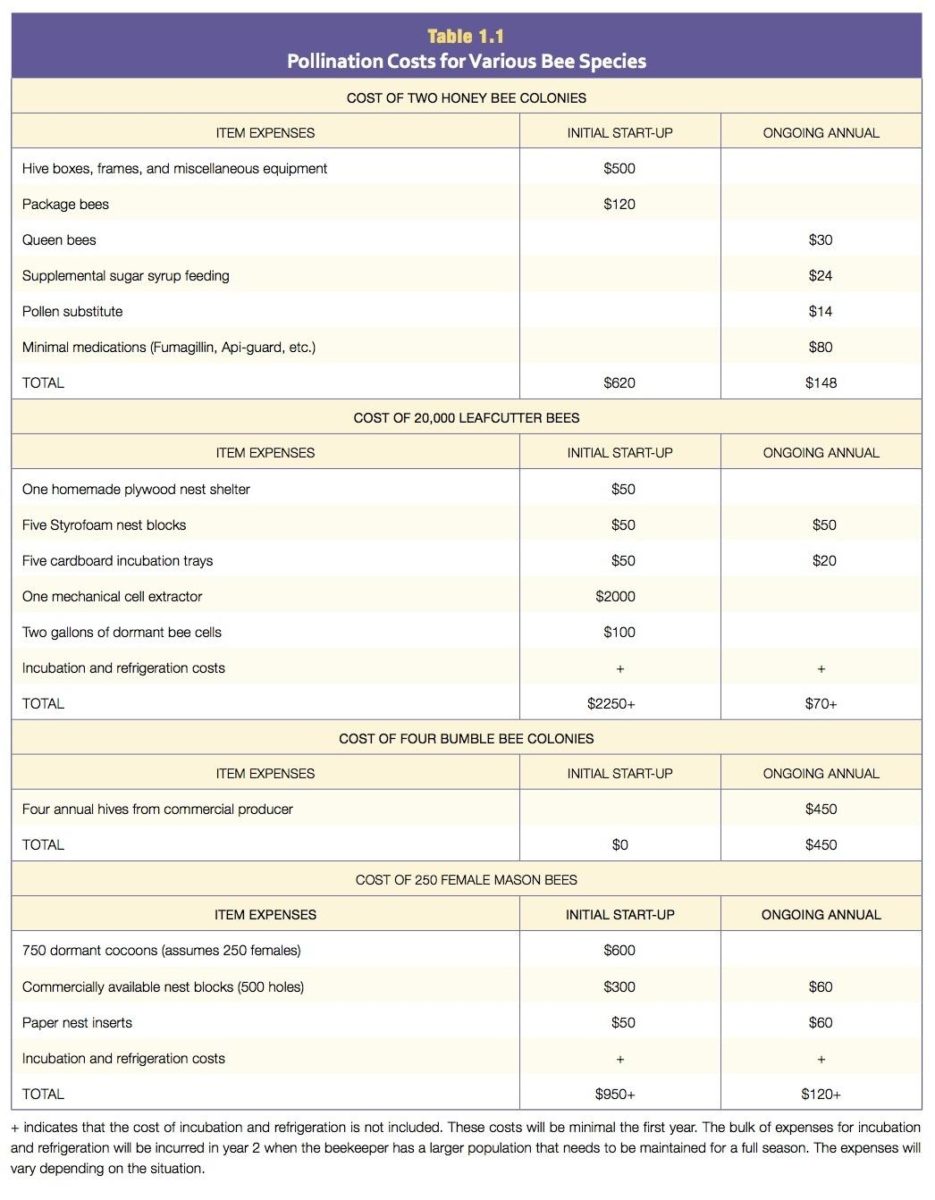 Table showing the numbers for pollination costs for various bee species