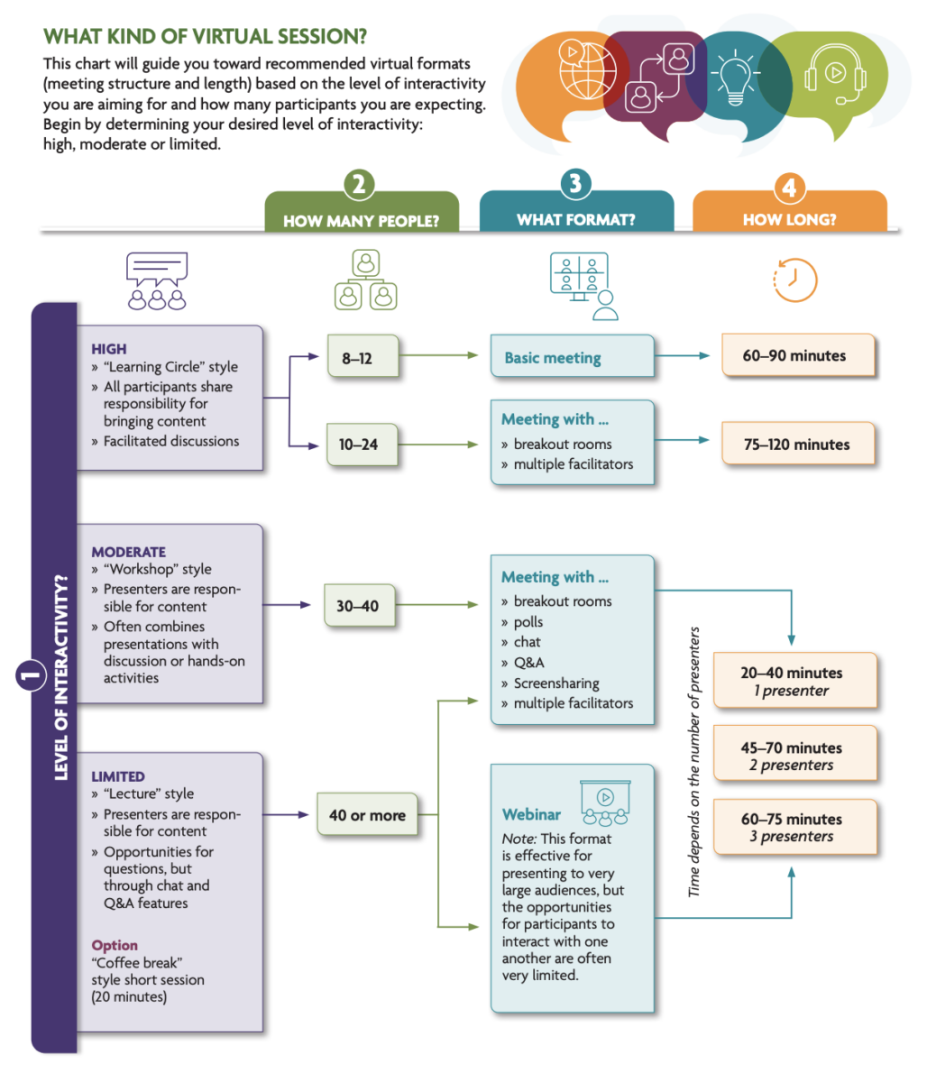 flowchart for virtual session interactivity