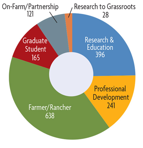 WEST grants 2023 chart