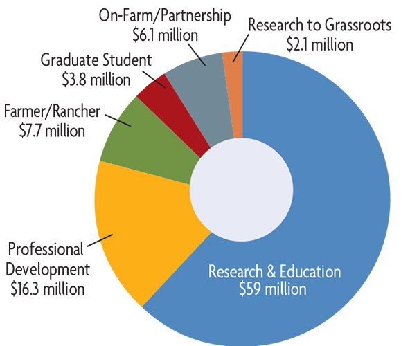 WEST grants 2023 chart