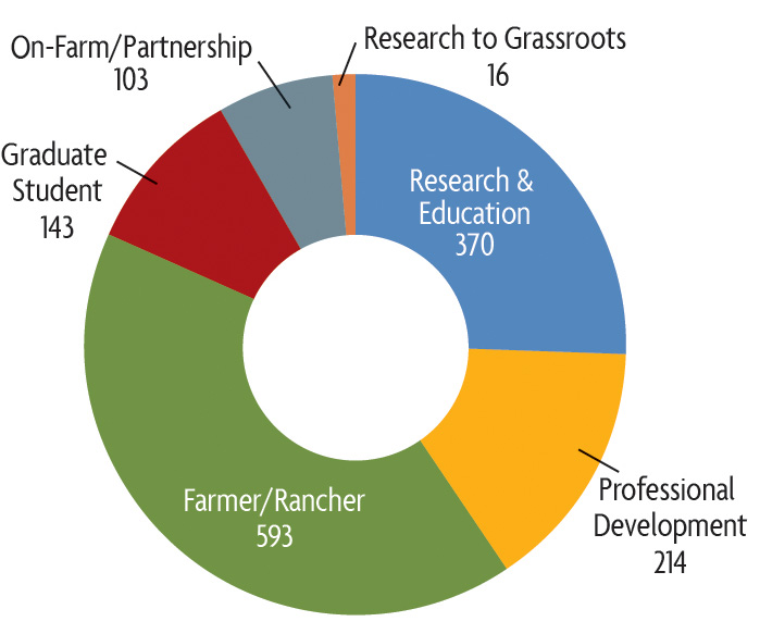 2020 SARE grant awards Western SARE