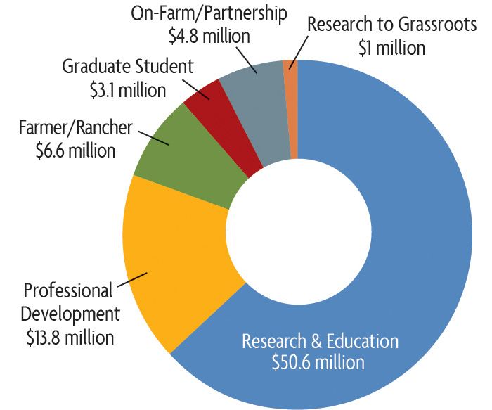 2020 SARE grant money awarded Western SARE