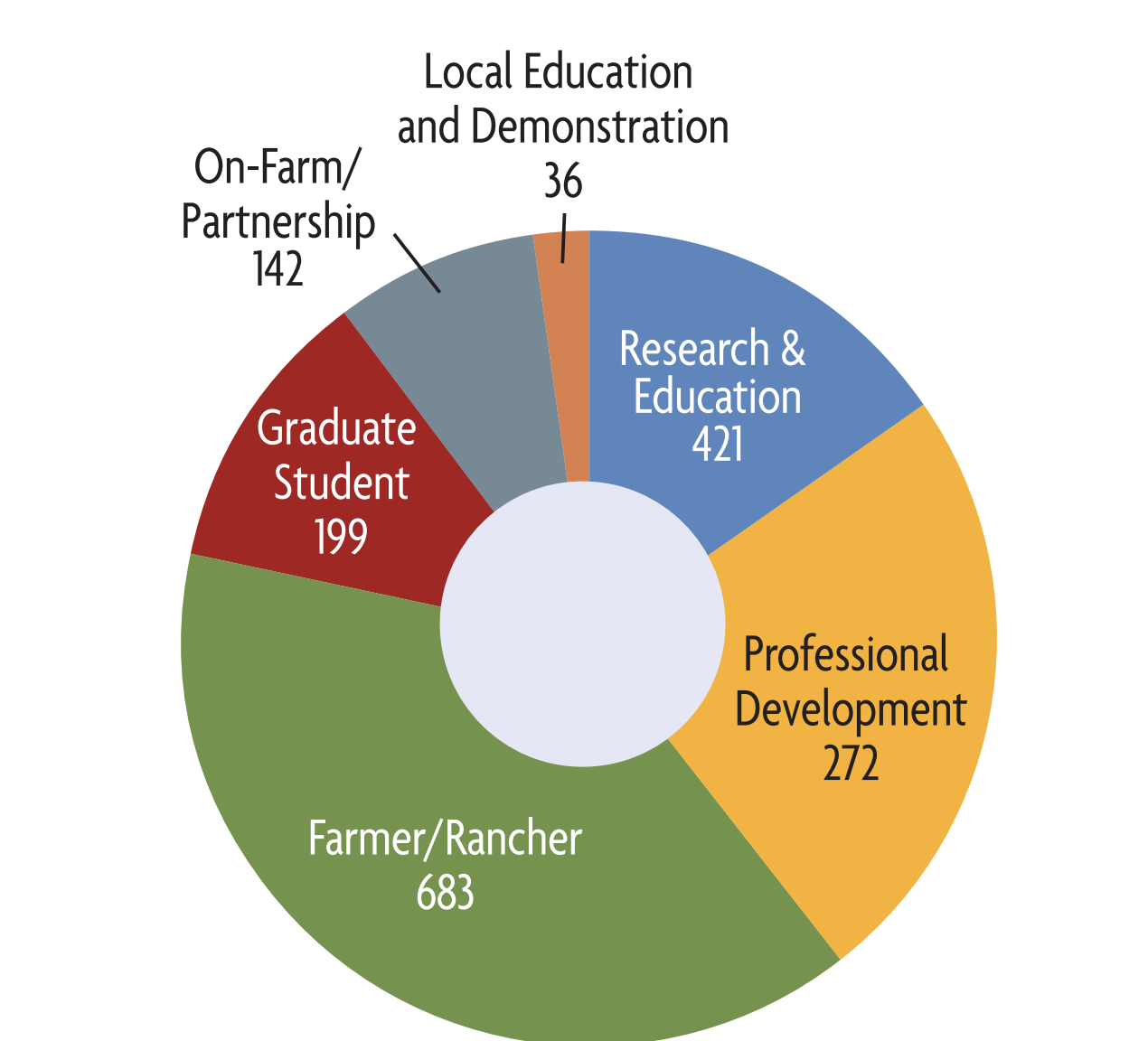 Pie Chart of Western SARE Grants