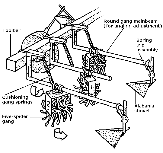 diagram of a rolling cultivator tills