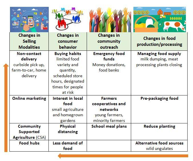 Food Adjustments Survey Chart Food Adjustments Survey Chart