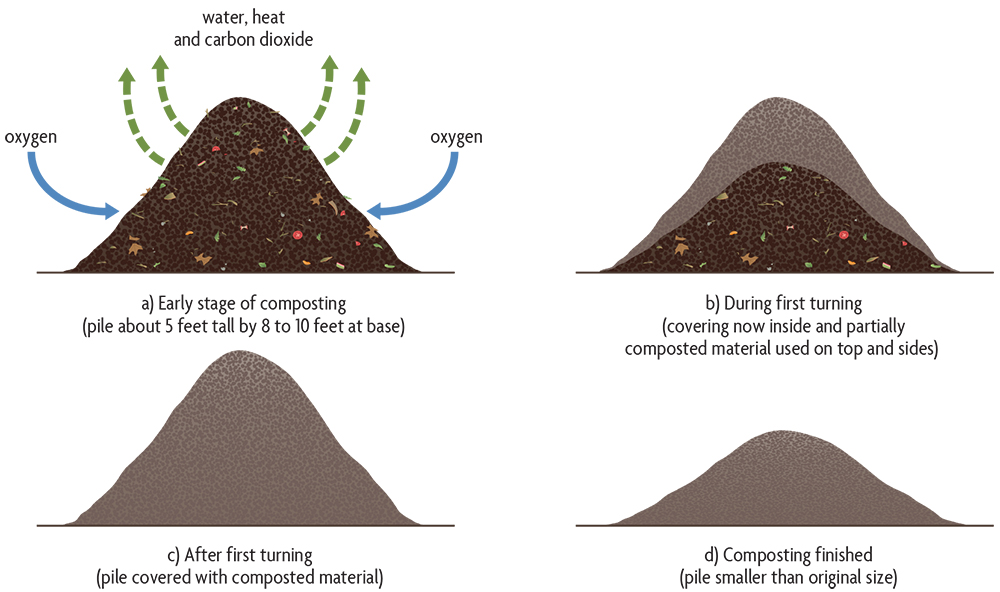 Compost techniques