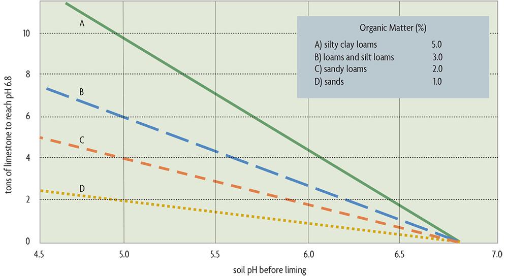 chart of lime needed to reach a certain pH
