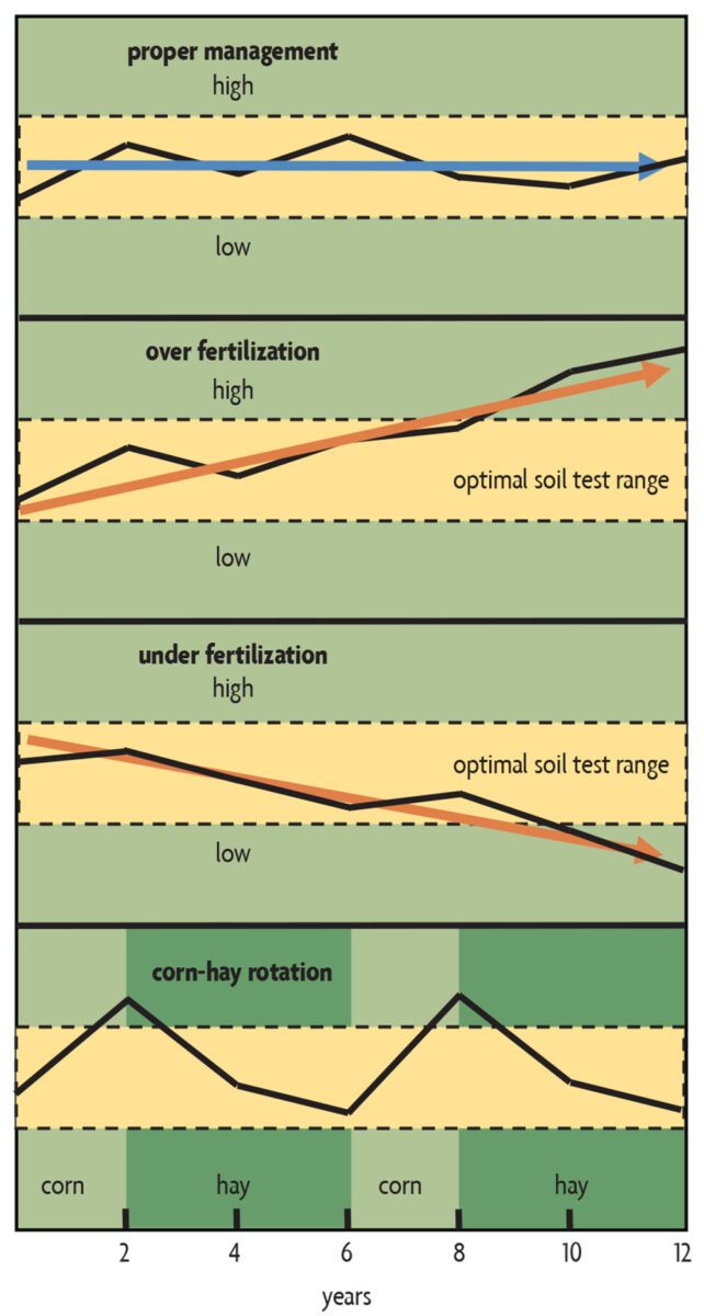 graphs showing the results of a soil test for phosphorus and potassium trends