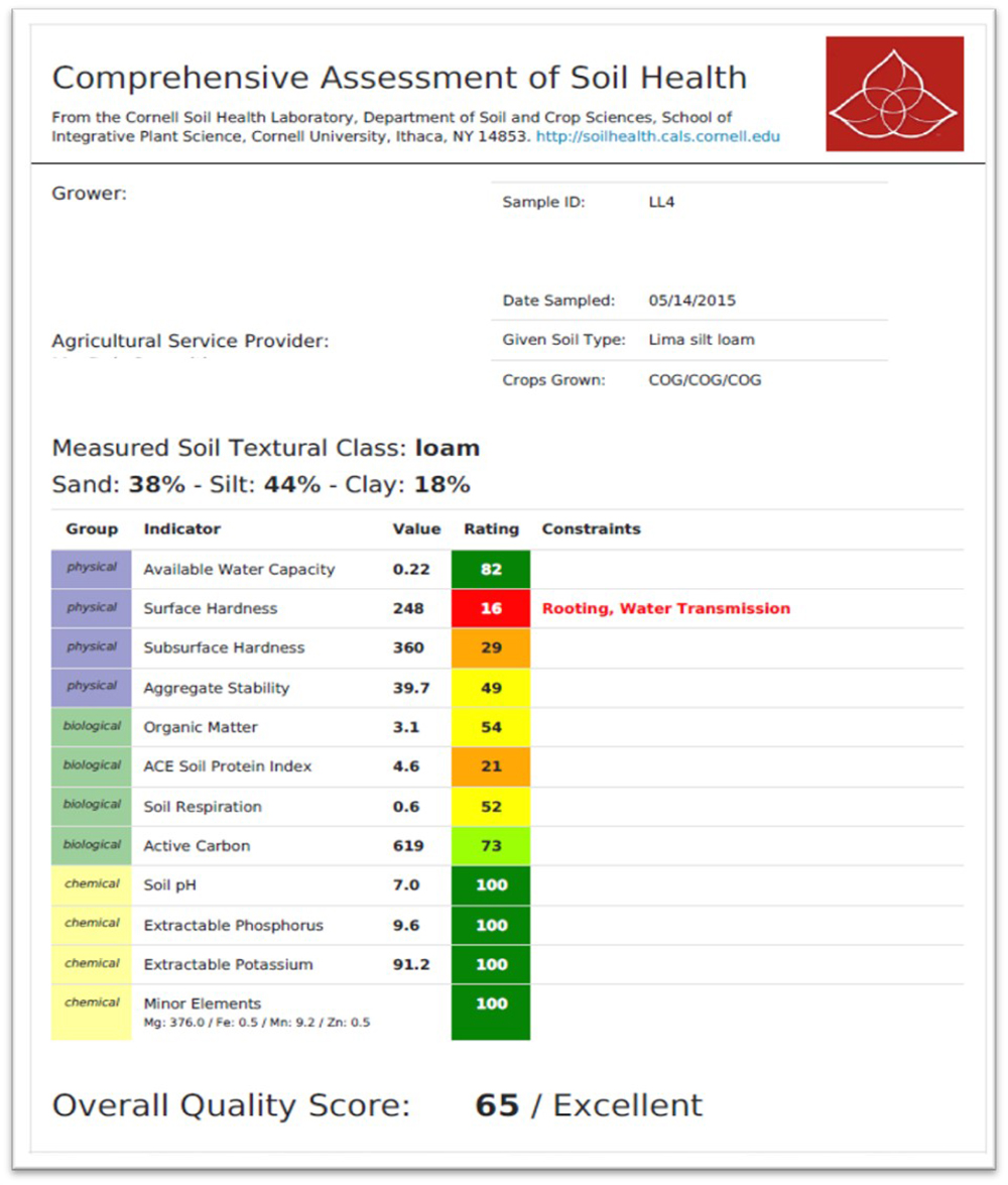 soil health test report