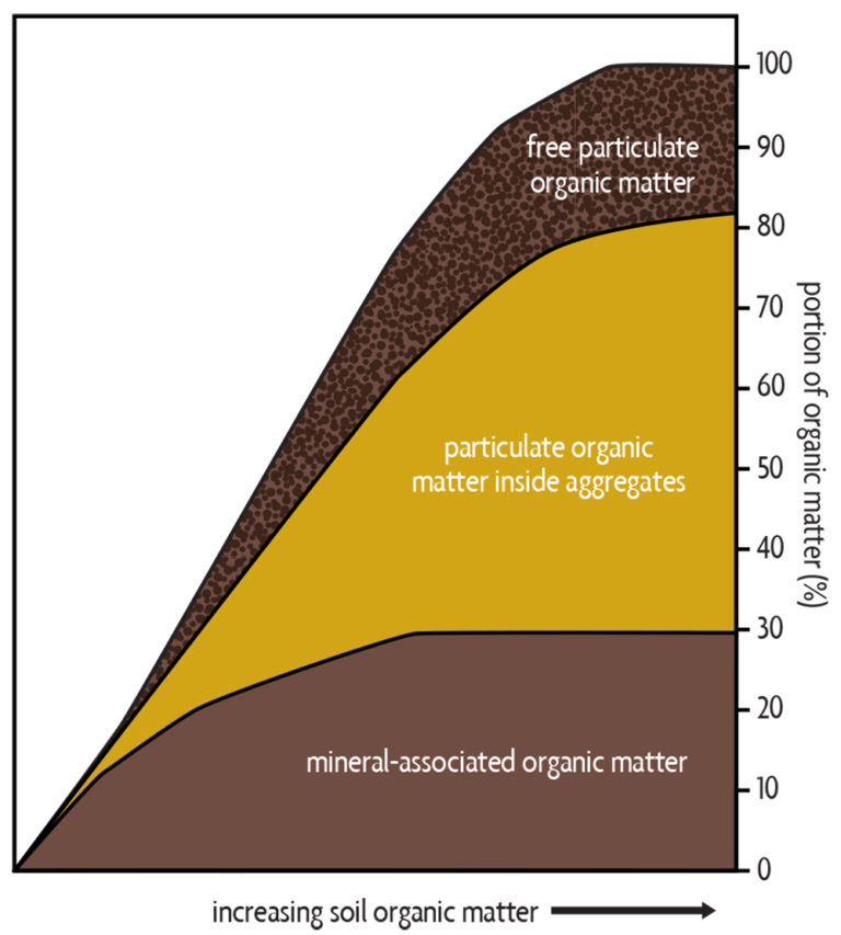 Ch 3. Amount of Organic Matter in Soils SARE