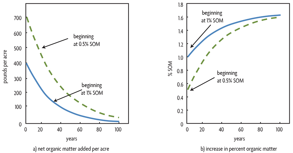 graphs showing Net organic matter in soil