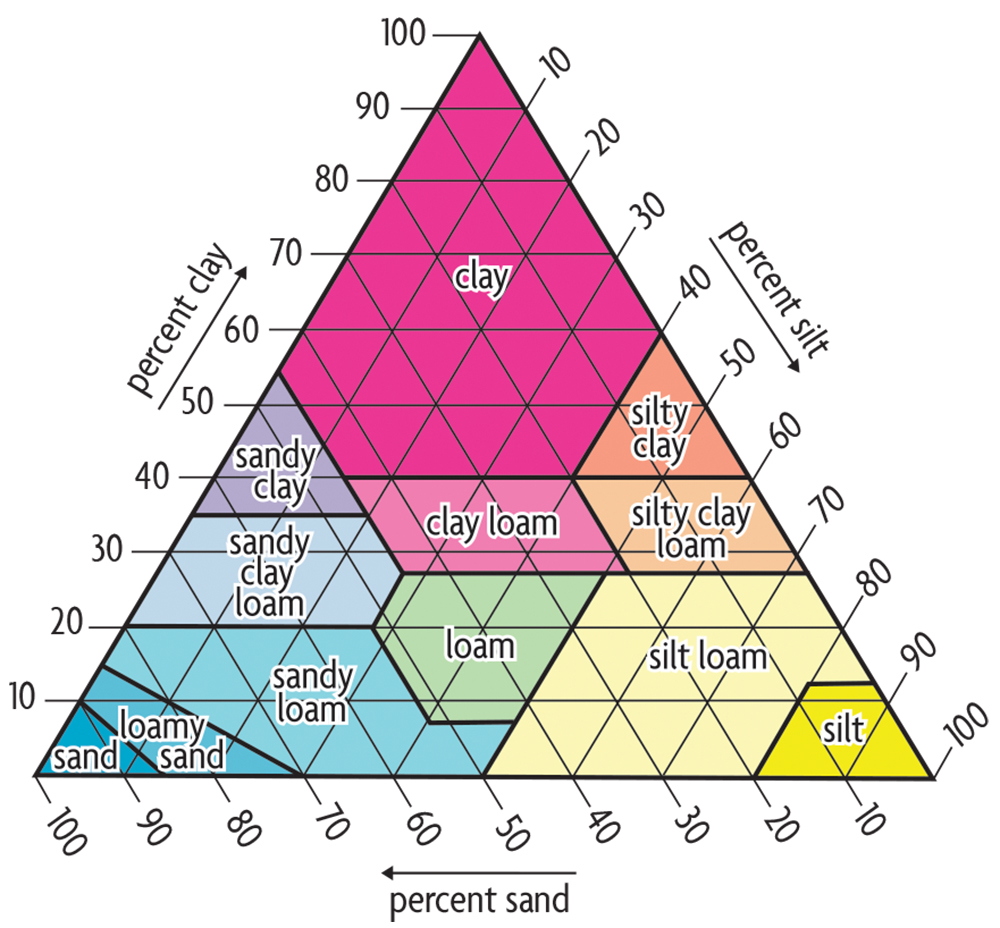 sand, silt and clay concentrations