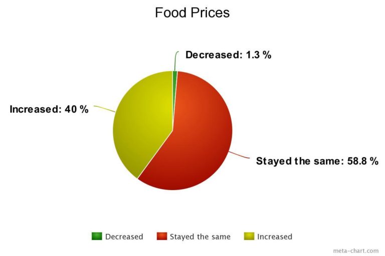 Food Prices Survey Chart Food Prices Survey Chart