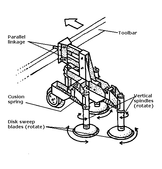diagram of a horizontal disk cultivator