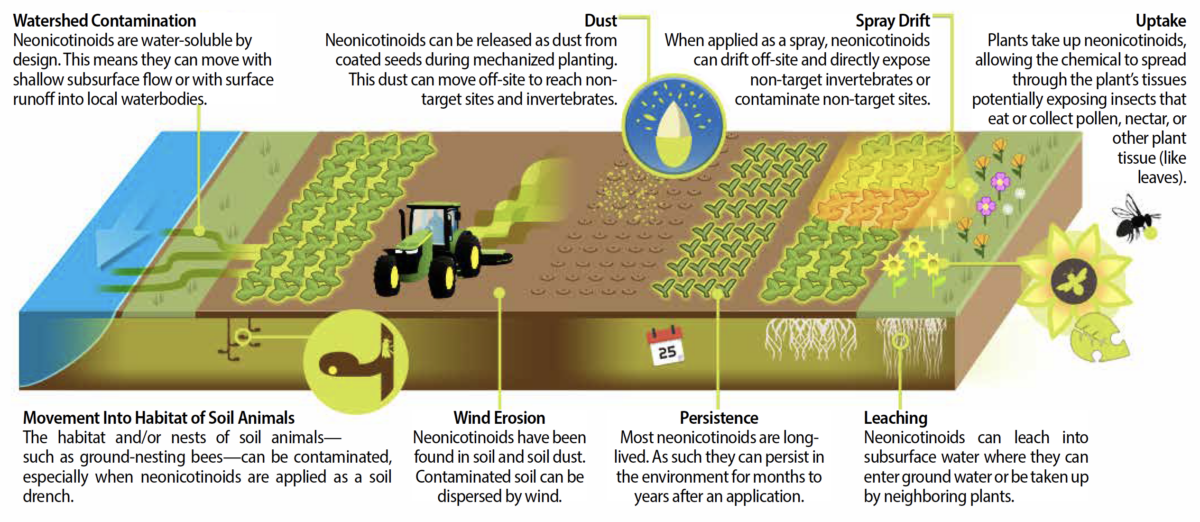 Agriculture graphic showing tractor, fields, watershed.