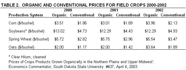 Economics of Organic Production - SARE