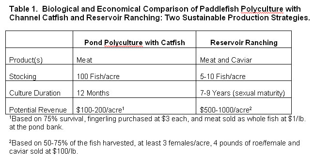 chart comparing pond polyculture with catfish to reservoir ranching